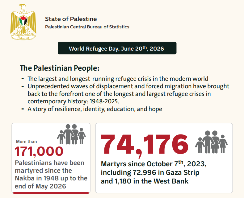 The conditions of the Palestinian people through statistical figures and findings, on the occasion of World Refugee Day, 20/06/2026