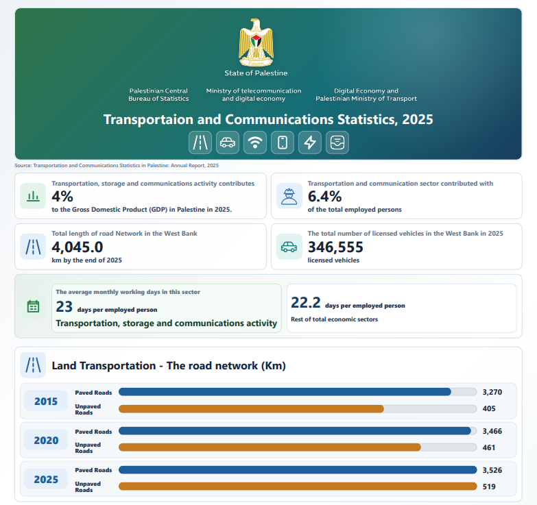 Transportation and Communications Statistics in Palestine: Annual Report Infographic, 2025
