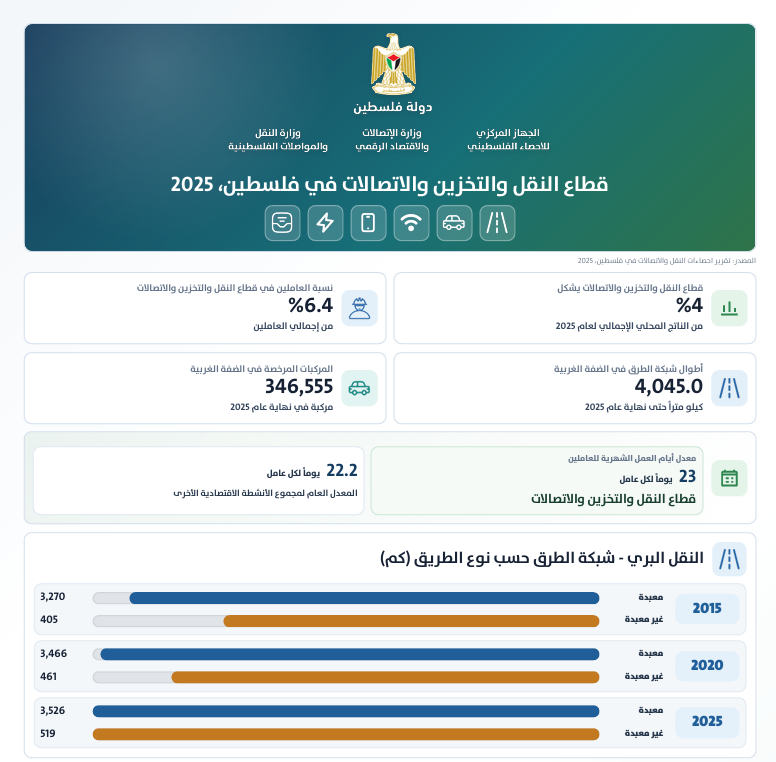 Infographic - Transportation and Communications Statistics in Palestine: Annual Report, 2025